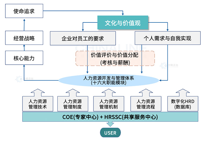 HRSSC架构模型