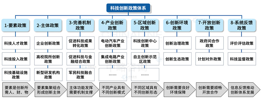 科技创新政策体系