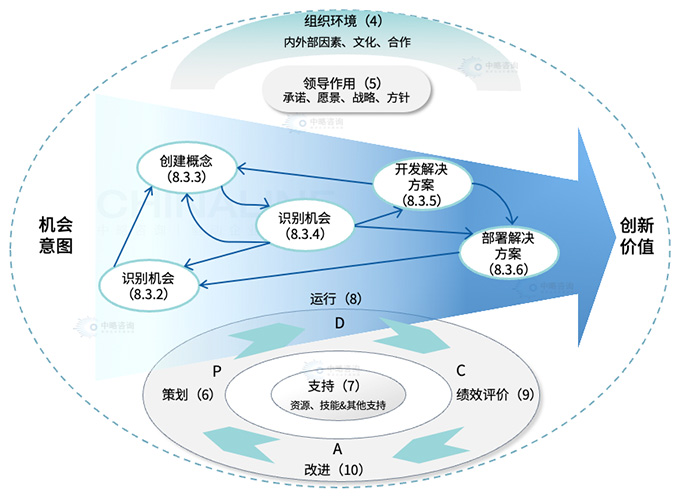 创新管理体系框架模型