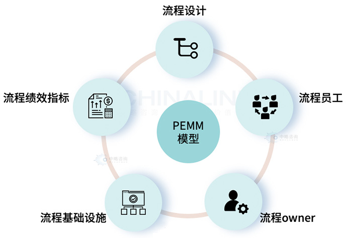 流程成熟度评估模型