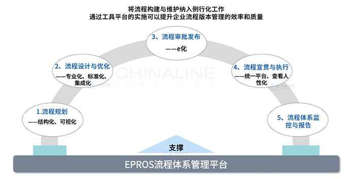 EPROS流程体系管理平台