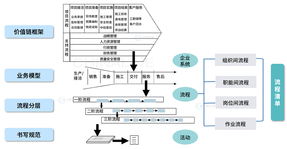 流程体系框架