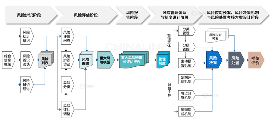 风险管理体系建设步骤