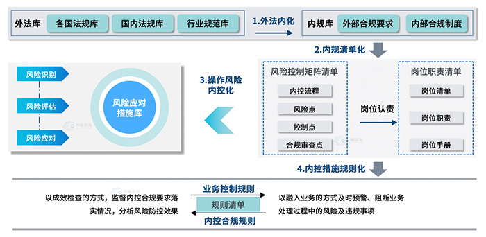 风险、内控、合规一体化融合框架