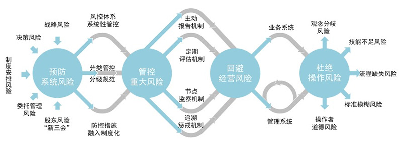 风险防控模型