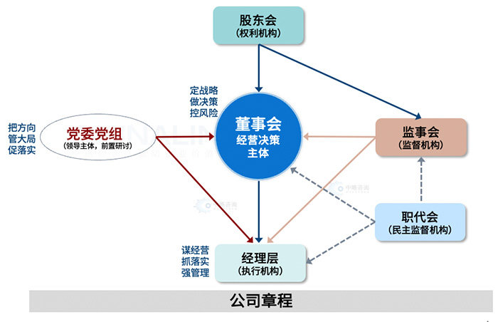 国有企业法人治理体系