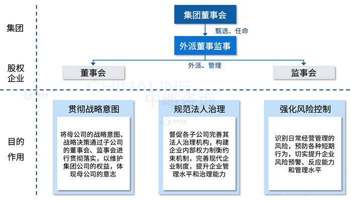 外派董监事制度体系