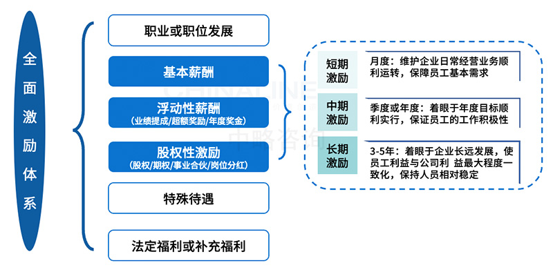 全面激励体系