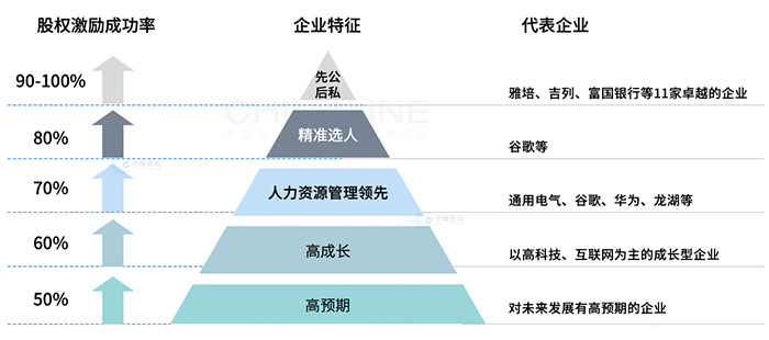 股权金字塔模型