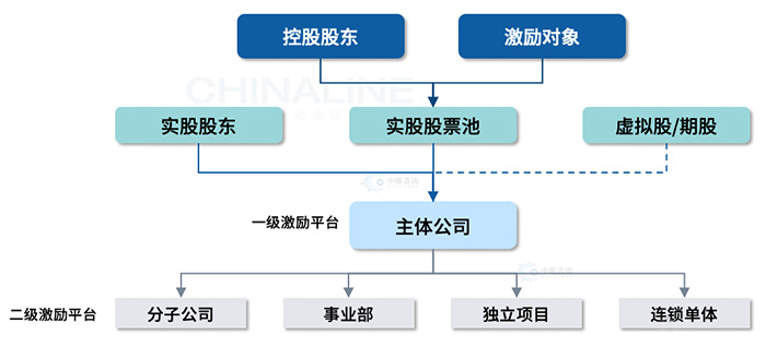 股权顶层规划