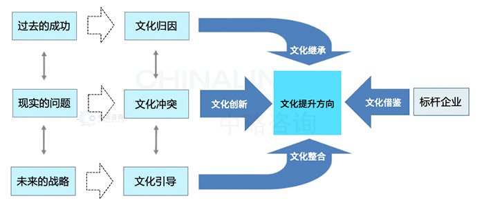 文化定位模型