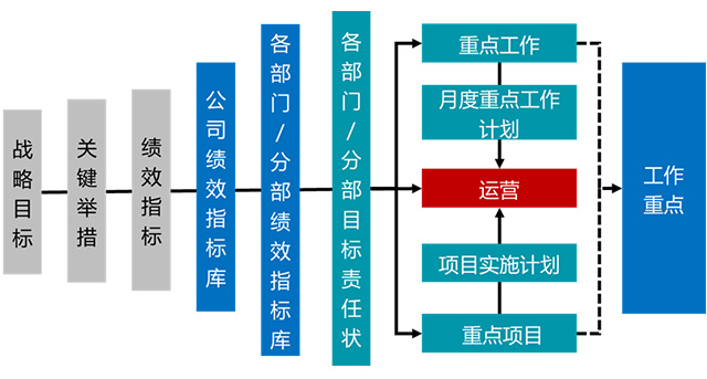 绩效计划如何实施